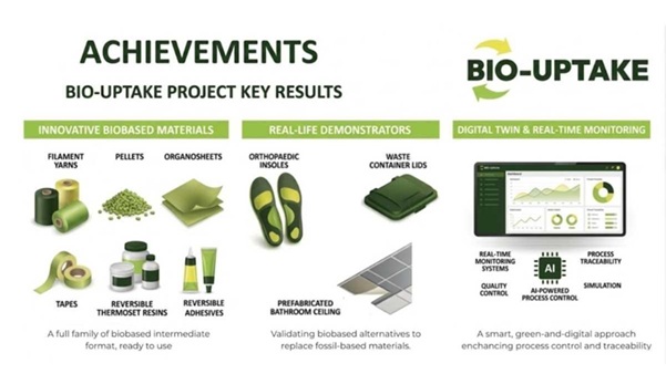 Infografía del proyecto europeo Bio-Uptake mostrando materiales biobasados avanzados, composites sostenibles, demostradores industriales y tecnologías de monitorización digital para fabricación circular en Europa.